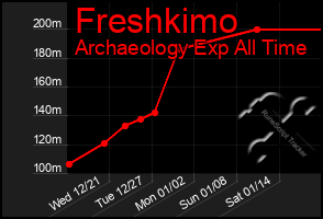 Total Graph of Freshkimo