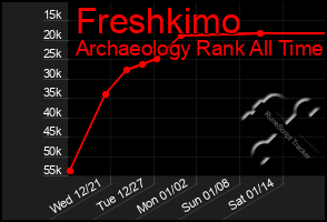 Total Graph of Freshkimo