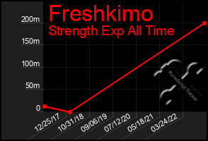 Total Graph of Freshkimo
