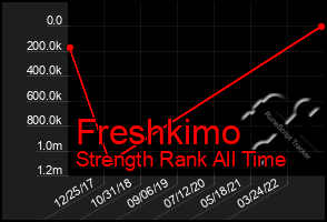 Total Graph of Freshkimo