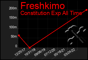 Total Graph of Freshkimo