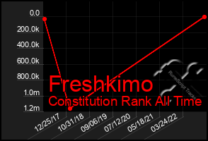 Total Graph of Freshkimo