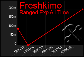 Total Graph of Freshkimo
