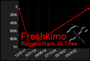 Total Graph of Freshkimo