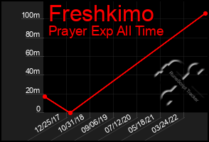 Total Graph of Freshkimo