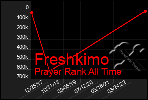 Total Graph of Freshkimo
