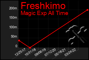 Total Graph of Freshkimo