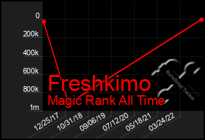 Total Graph of Freshkimo