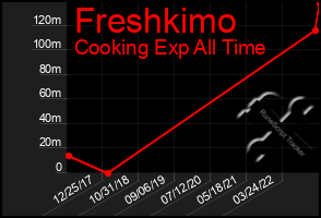 Total Graph of Freshkimo