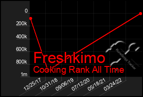 Total Graph of Freshkimo