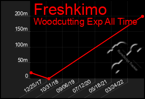Total Graph of Freshkimo