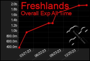 Total Graph of Freshlands