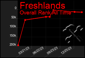 Total Graph of Freshlands