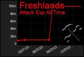 Total Graph of Freshlands