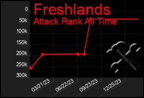 Total Graph of Freshlands