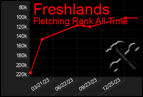 Total Graph of Freshlands