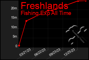 Total Graph of Freshlands