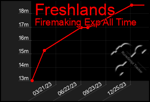 Total Graph of Freshlands