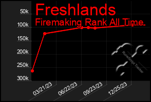 Total Graph of Freshlands