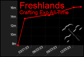 Total Graph of Freshlands