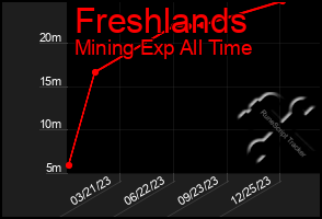 Total Graph of Freshlands