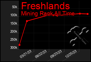 Total Graph of Freshlands