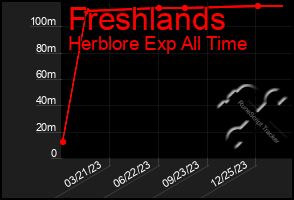 Total Graph of Freshlands