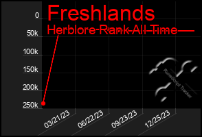 Total Graph of Freshlands