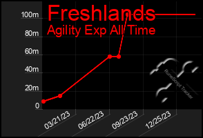 Total Graph of Freshlands