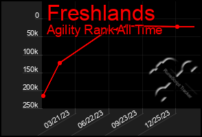 Total Graph of Freshlands