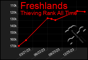 Total Graph of Freshlands