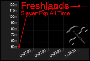 Total Graph of Freshlands