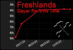 Total Graph of Freshlands