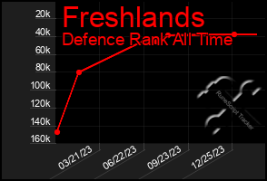 Total Graph of Freshlands