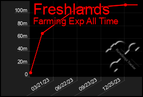 Total Graph of Freshlands