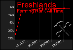 Total Graph of Freshlands