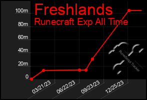 Total Graph of Freshlands