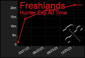 Total Graph of Freshlands