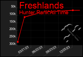 Total Graph of Freshlands