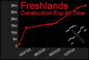 Total Graph of Freshlands