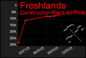 Total Graph of Freshlands