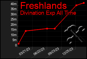 Total Graph of Freshlands