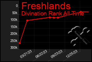 Total Graph of Freshlands