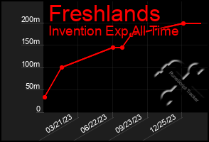 Total Graph of Freshlands