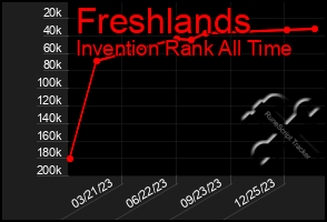 Total Graph of Freshlands