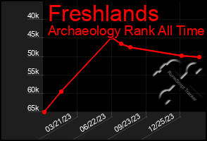 Total Graph of Freshlands