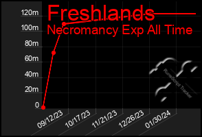 Total Graph of Freshlands