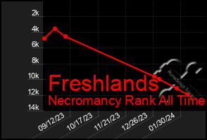 Total Graph of Freshlands