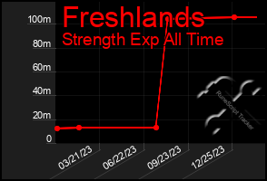 Total Graph of Freshlands