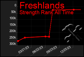 Total Graph of Freshlands